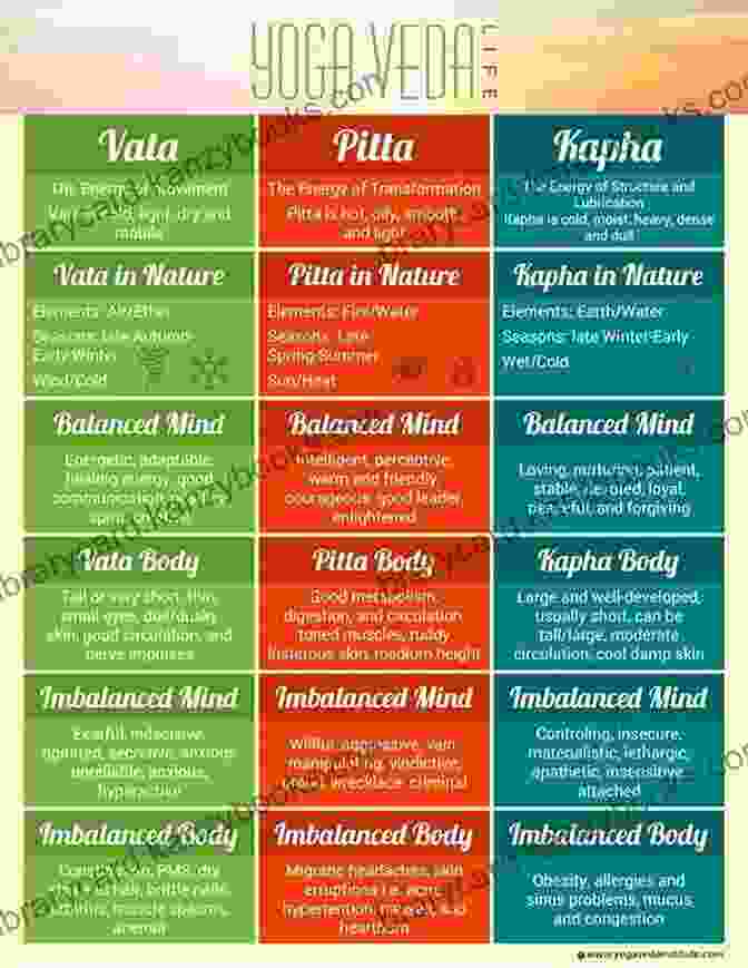 Ayurvedic Diet Diagram Showing Recommended Foods For Each Dosha Cultivating Your Microbiome: Ayurvedic And Chinese Practices For A Healthy Gut And A Clear Mind