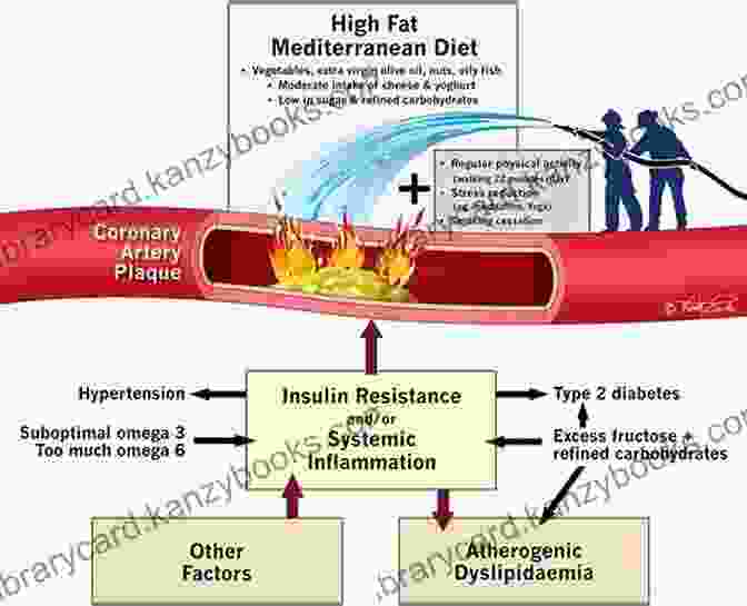 The Inflammatory Process And Cholesterol Accumulation Contribute To Heart Disease, Stroke, And Diabetes. Beat The Heart Attack Gene: The Revolutionary Plan To Prevent Heart Disease Stroke And Diabetes